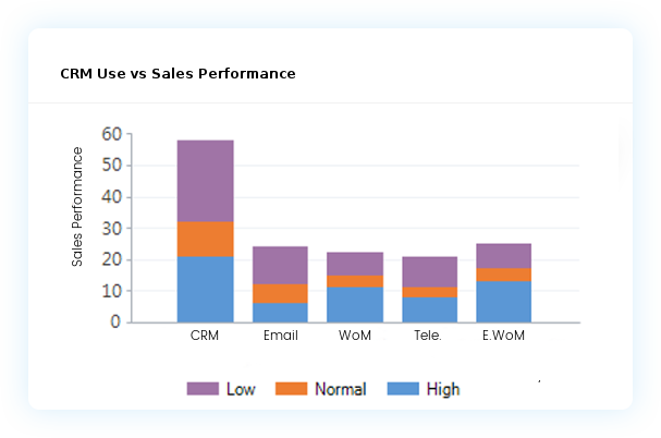 CRM vs Perfomance Increase